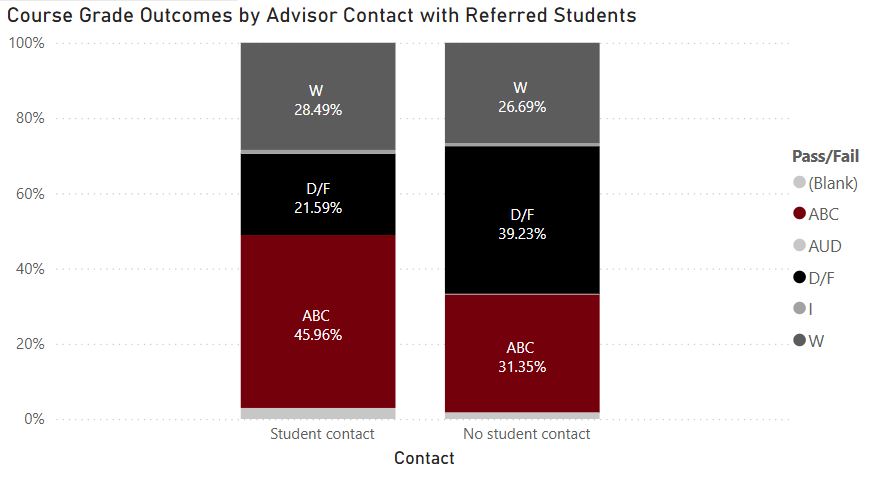 A chart depicting grade outcomes