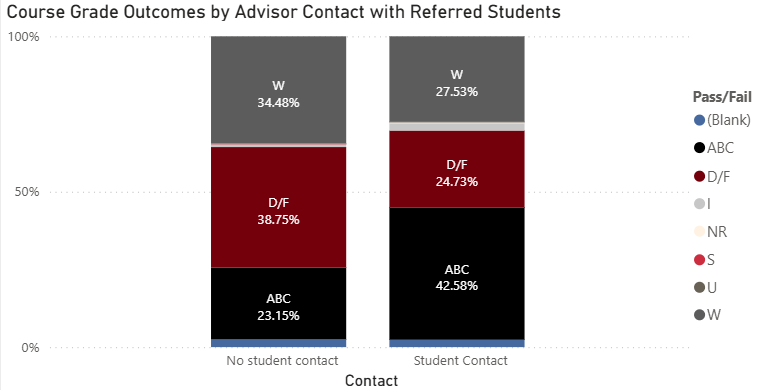 A 100% stacked bar chart compares grade outcomes for referred students with and without advisor contact. Among students with no student contact, 23.15% earned ABC grades, 38.75% earned D/F grades, and 34.48% withdrew (W), with a small percentage receiving other outcomes. Among students with student contact, 42.58% earned ABC grades, 24.73% earned D/F grades, and 27.53% withdrew, with a small percentage receiving other outcomes. Overall, students who had advisor contact had a substantially higher percentage of passing grades (ABC) and lower percentages of D/F and withdrawal outcomes than students who had no advisor contact.