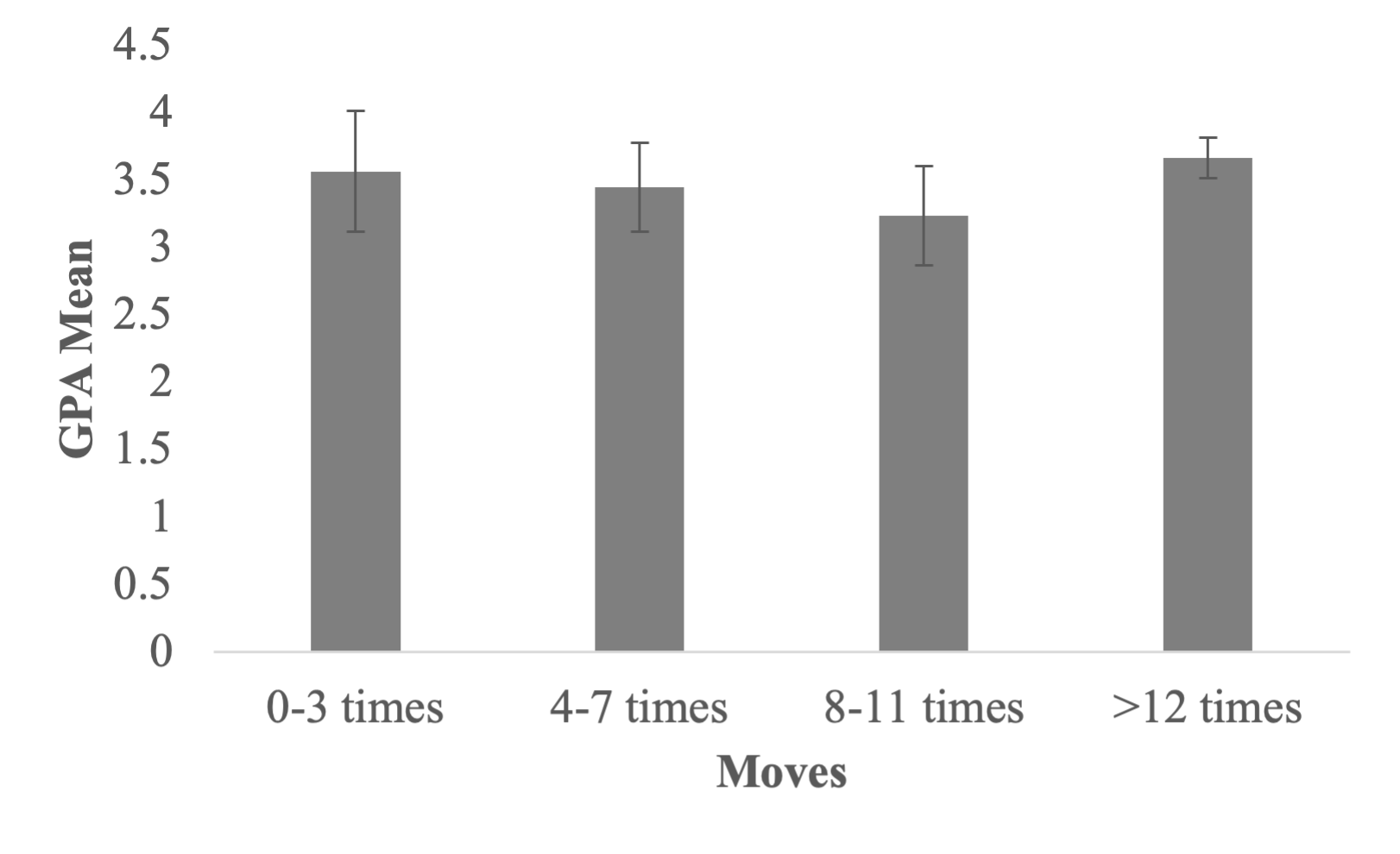 Estimated marginal means of GPA to early residential mobility.