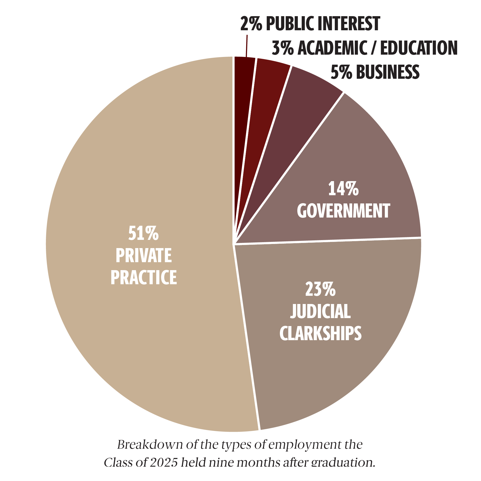 Pie Chart of employment