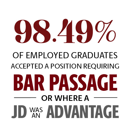 97% of employed graduates accepted a position requiring bar passage or where a JD was an advantage