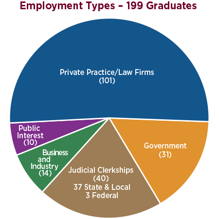 2023 Employment Chart