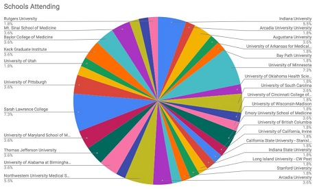 Schools Attending 2018